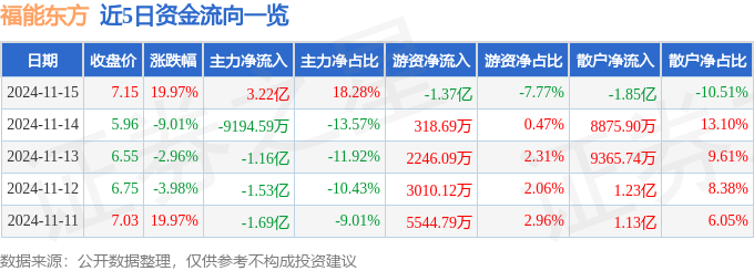 11月15日福能東方漲停分析：3D玻璃工業(yè)自動化云計算數(shù)據(jù)中心概念熱股(圖1)