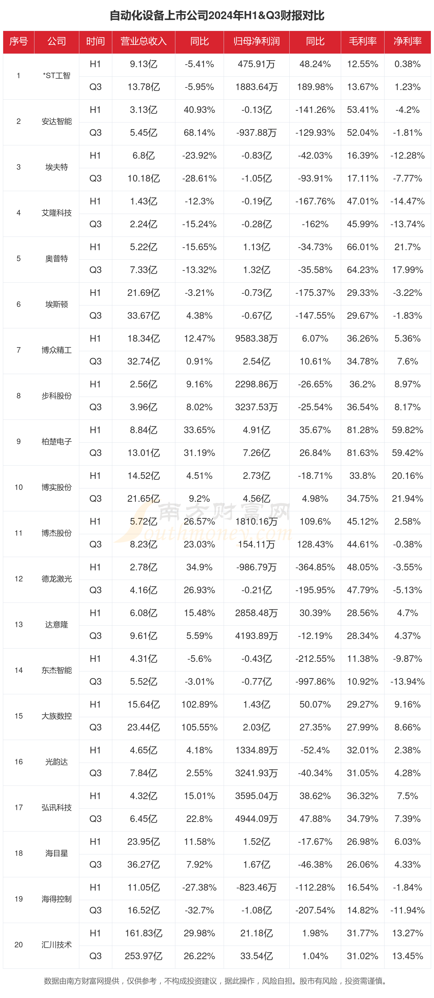 自動(dòng)化設(shè)備行業(yè)現(xiàn)狀怎么樣（2024年前三季度上市公司財(cái)報(bào)對(duì)比）(圖1)