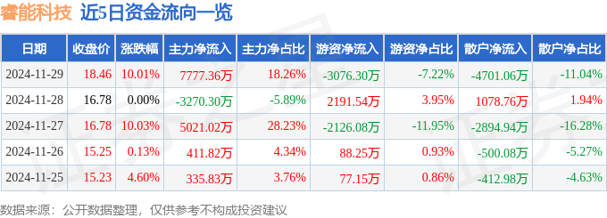 11月29日睿能科技漲停分析：機(jī)器人工業(yè)自動化智能制造概念熱股(圖1)