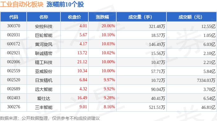 工業(yè)自動(dòng)化板塊12月3日跌01%星徽股份領(lǐng)跌主力資金凈流出3997億元(圖1)