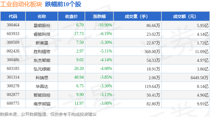 工業(yè)自動(dòng)化板塊12月3日跌01%星徽股份領(lǐng)跌主力資金凈流出3997億元(圖2)