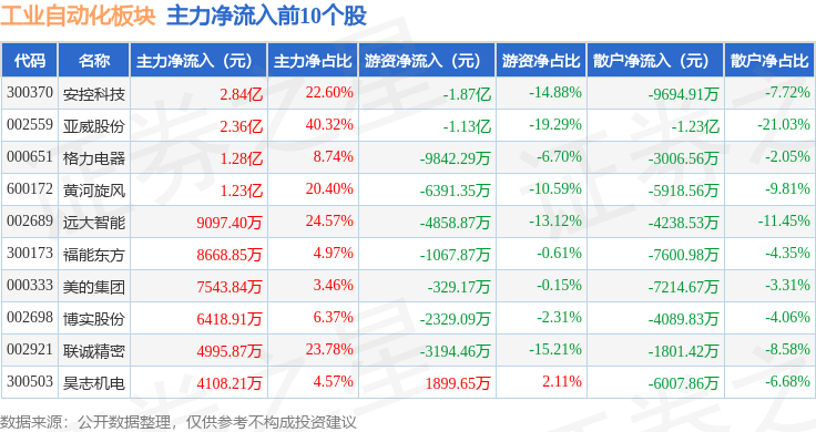 工業(yè)自動(dòng)化板塊12月3日跌01%星徽股份領(lǐng)跌主力資金凈流出3997億元(圖3)