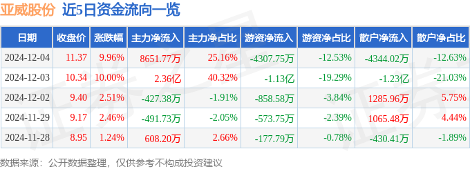 12月4日亞威股份漲停分析：工業(yè)母機(jī)機(jī)器人工業(yè)自動(dòng)化概念熱股(圖1)