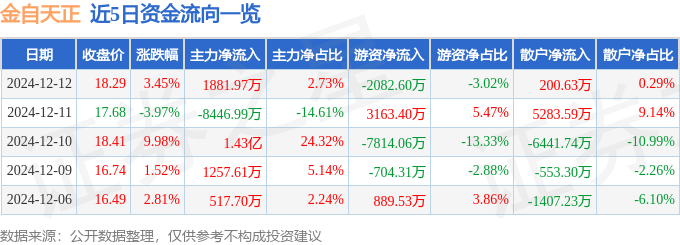 金自天正（600560）12月12日主力資金凈買入188197萬(wàn)元(圖1)
