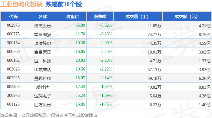 工業(yè)自動(dòng)化板塊12月20日漲045%華辰裝備領(lǐng)漲主力資金凈流出449億元(圖2)