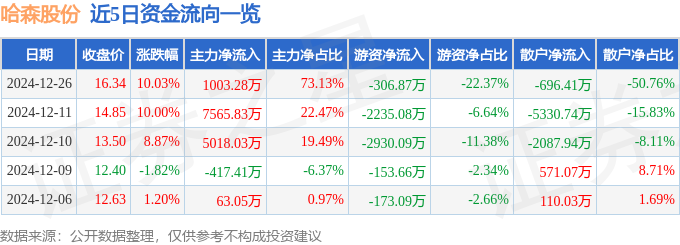 12月26日哈森股份漲停分析：蘋果產(chǎn)業(yè)鏈工業(yè)自動化智能制造概念熱股(圖1)