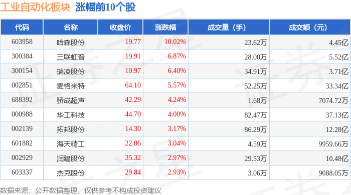 工業(yè)自動化板塊12月30日跌037%友阿股份領(lǐng)跌主力資金凈流出3254億元(圖1)