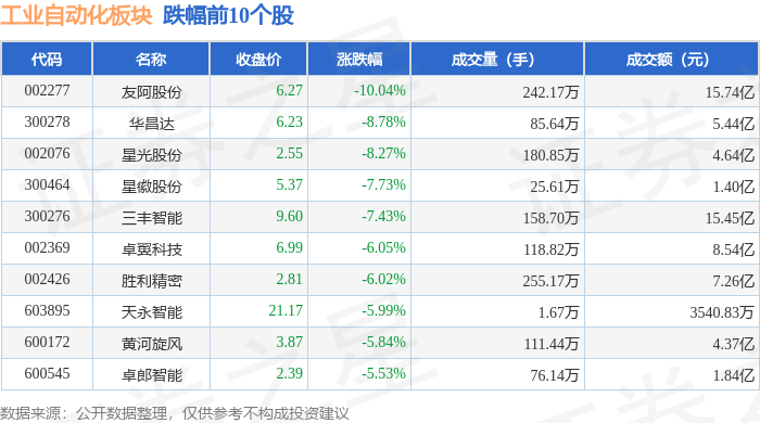 工業(yè)自動化板塊12月30日跌037%友阿股份領(lǐng)跌主力資金凈流出3254億元(圖2)