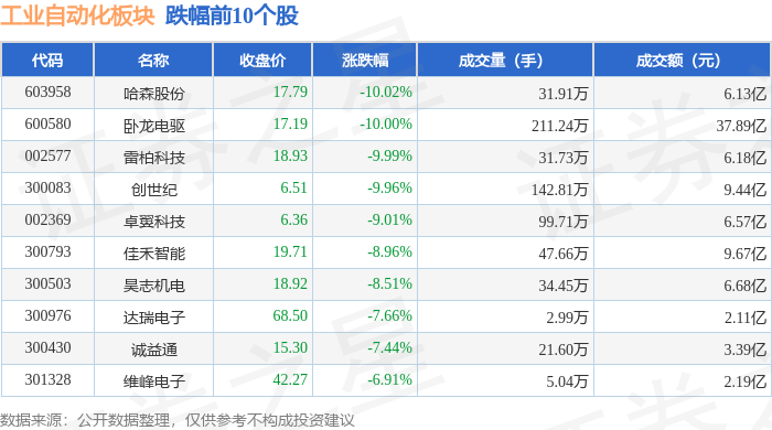 工業(yè)自動化板塊12月31日跌24%哈森股份領(lǐng)跌主力資金凈流出4462億元(圖2)