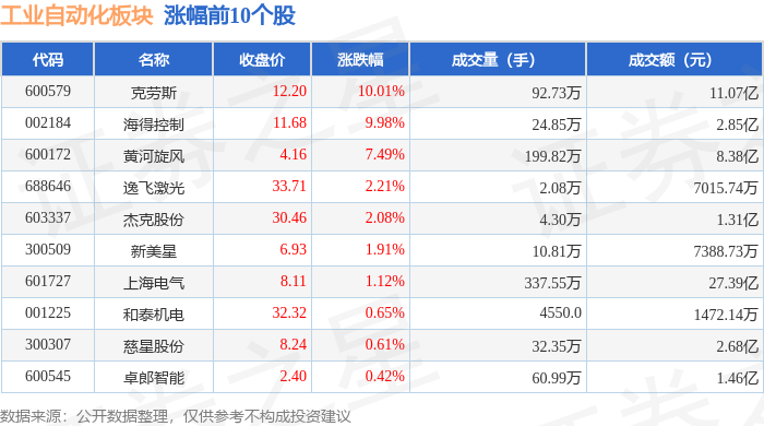 工業(yè)自動化板塊12月31日跌24%哈森股份領(lǐng)跌主力資金凈流出4462億元(圖1)