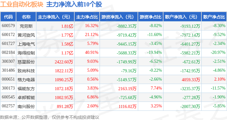 工業(yè)自動化板塊12月31日跌24%哈森股份領(lǐng)跌主力資金凈流出4462億元(圖3)