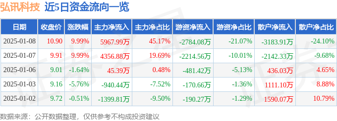 1月8日弘訊科技漲停分析：機器人工業(yè)自動化智能制造概念熱股(圖1)