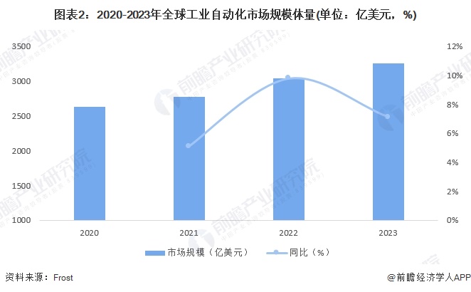 2024年全球工業(yè)自動化行業(yè)發(fā)展現(xiàn)狀分析 智能制造重要性愈發(fā)突出（組圖）(圖2)