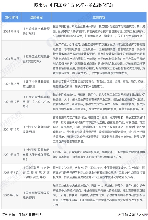 預(yù)見2024：《2024年中國工業(yè)自動化行業(yè)全景圖譜》（附市場規(guī)模、競爭格局和發(fā)展趨勢等）(圖5)
