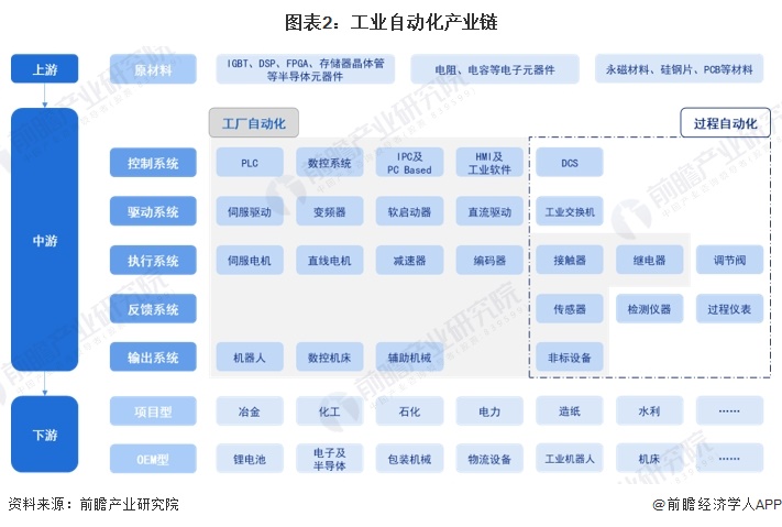 預(yù)見2024：《2024年中國工業(yè)自動化行業(yè)全景圖譜》（附市場規(guī)模、競爭格局和發(fā)展趨勢等）(圖2)