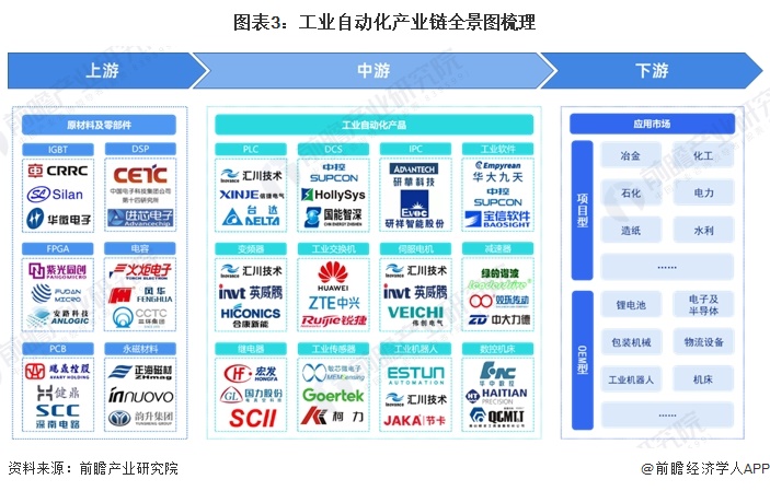 預(yù)見2024：《2024年中國工業(yè)自動化行業(yè)全景圖譜》（附市場規(guī)模、競爭格局和發(fā)展趨勢等）(圖3)
