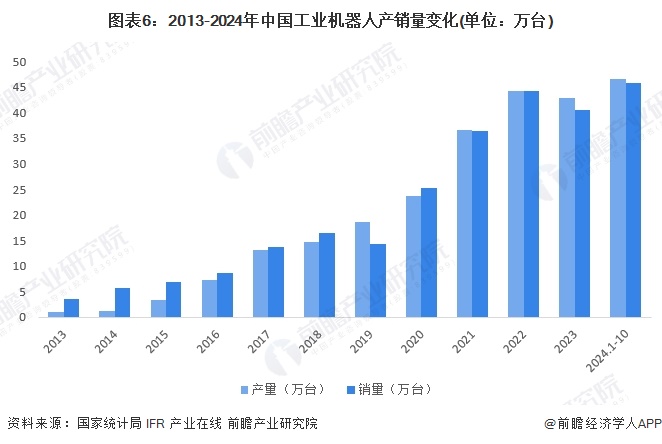 預(yù)見2024：《2024年中國工業(yè)自動化行業(yè)全景圖譜》（附市場規(guī)模、競爭格局和發(fā)展趨勢等）(圖6)