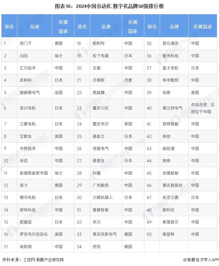 預(yù)見2024：《2024年中國工業(yè)自動化行業(yè)全景圖譜》（附市場規(guī)模、競爭格局和發(fā)展趨勢等）(圖10)