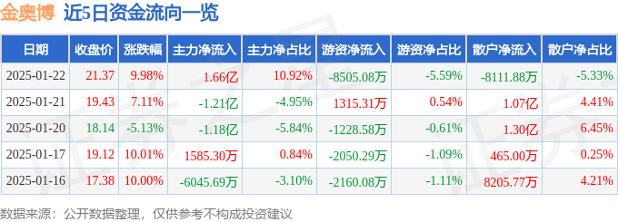 1月22日金奧博漲停分析：工業(yè)互聯(lián)網(wǎng)智能制造工業(yè)自動(dòng)化概念熱股(圖1)