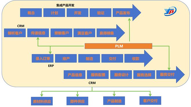 雁鵬PLM：面向新型工業(yè)化的國產(chǎn)工業(yè)軟件架構(gòu)(圖3)