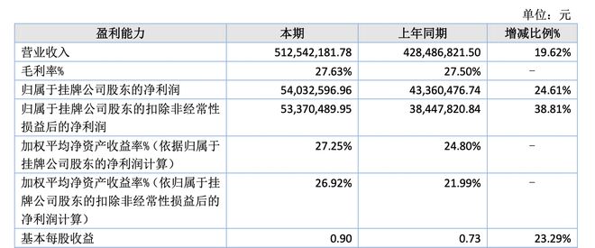 初中學歷兄弟手握10萬創(chuàng)業(yè)榮鵬股份北交所IPO銷售真實性遭問詢(圖4)
